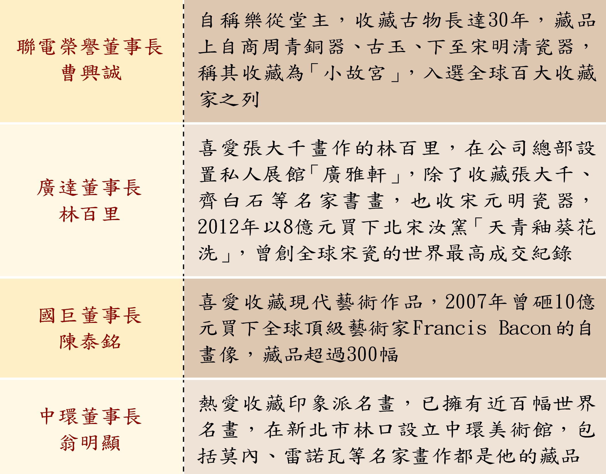 科技富豪愛收藏
