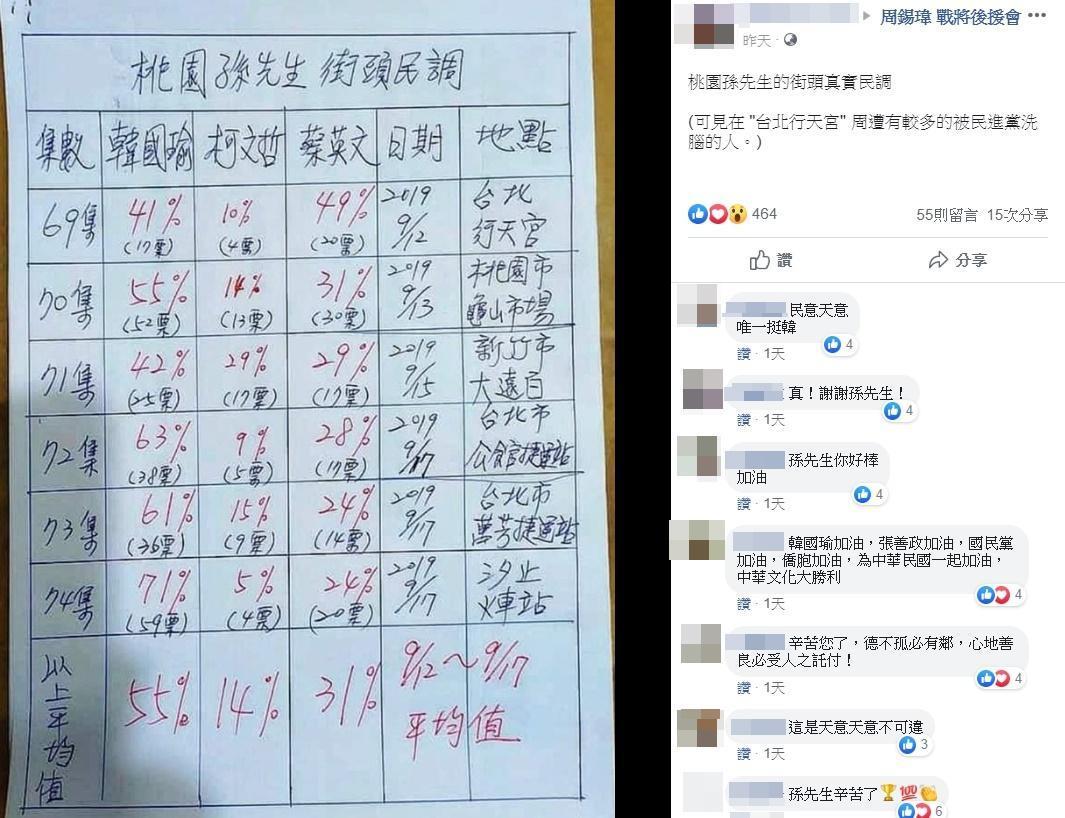 韓粉自發辦民調結果,韓國瑜支持度大勝蔡英文。(翻攝自臉書社團「周錫瑋 戰將後援會」)