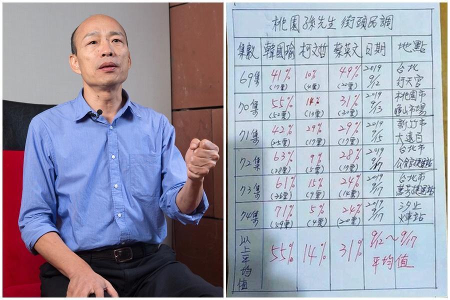 韓粉自發辦民調結果,韓國瑜支持度大勝蔡英文。(右圖翻攝自臉書社團「周錫瑋 戰將後援會」)