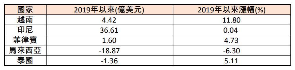 資料來源：彭博資訊，2019/09/27