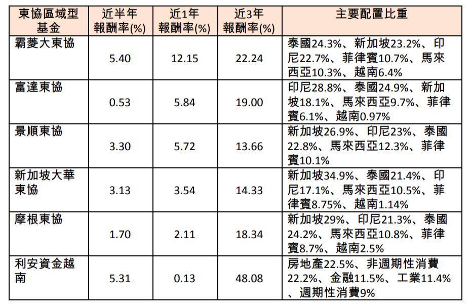 資料來源：MoneyDJ，以近1年來報酬率排序，報酬率截至9/30，基金配置比重截至最新月報