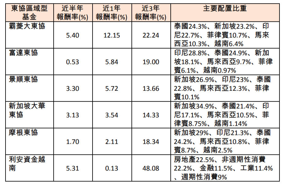 資料來源：MoneyDJ，以近1年來報酬率排序，報酬率截至9/30，基金配置比重截至最新月報