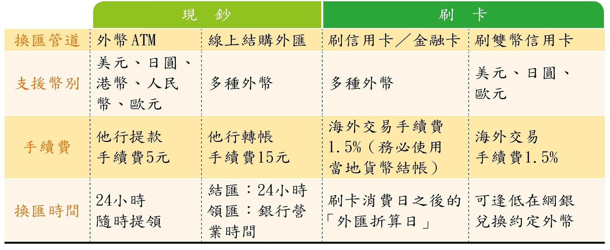旅遊聰明換匯,製表:Money101.com.tw金融比較平台