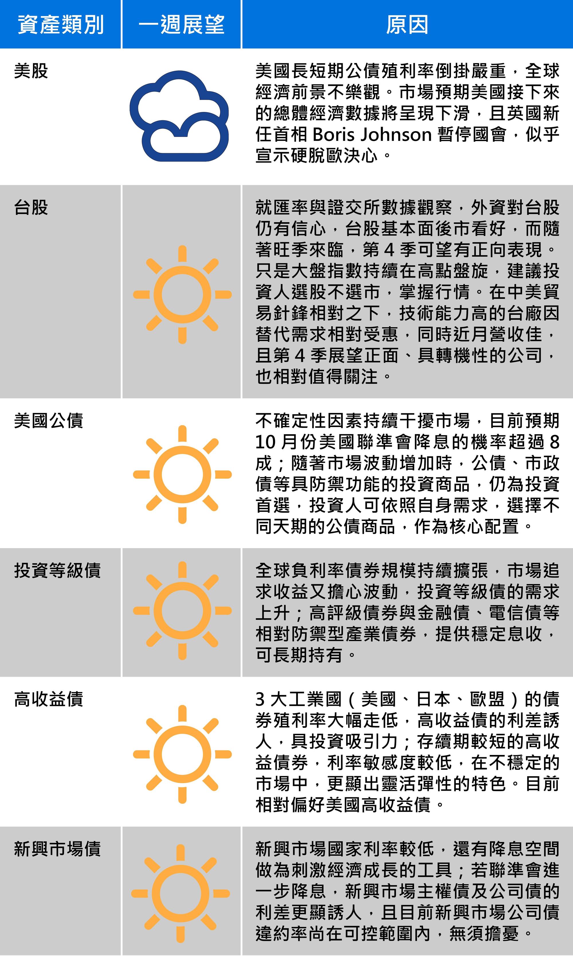 資料來源:中信投信