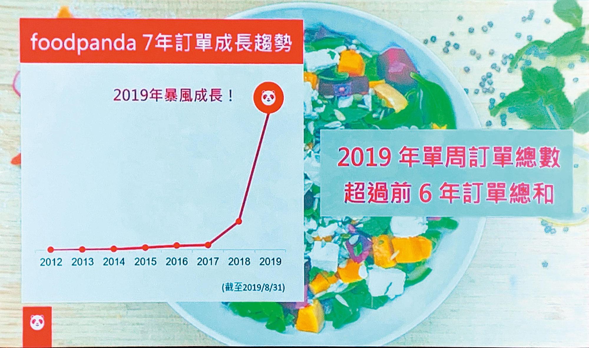 今年可說是美食外送爆發年,foodpanda透露單週訂單數輕鬆超過前6年訂單總和。