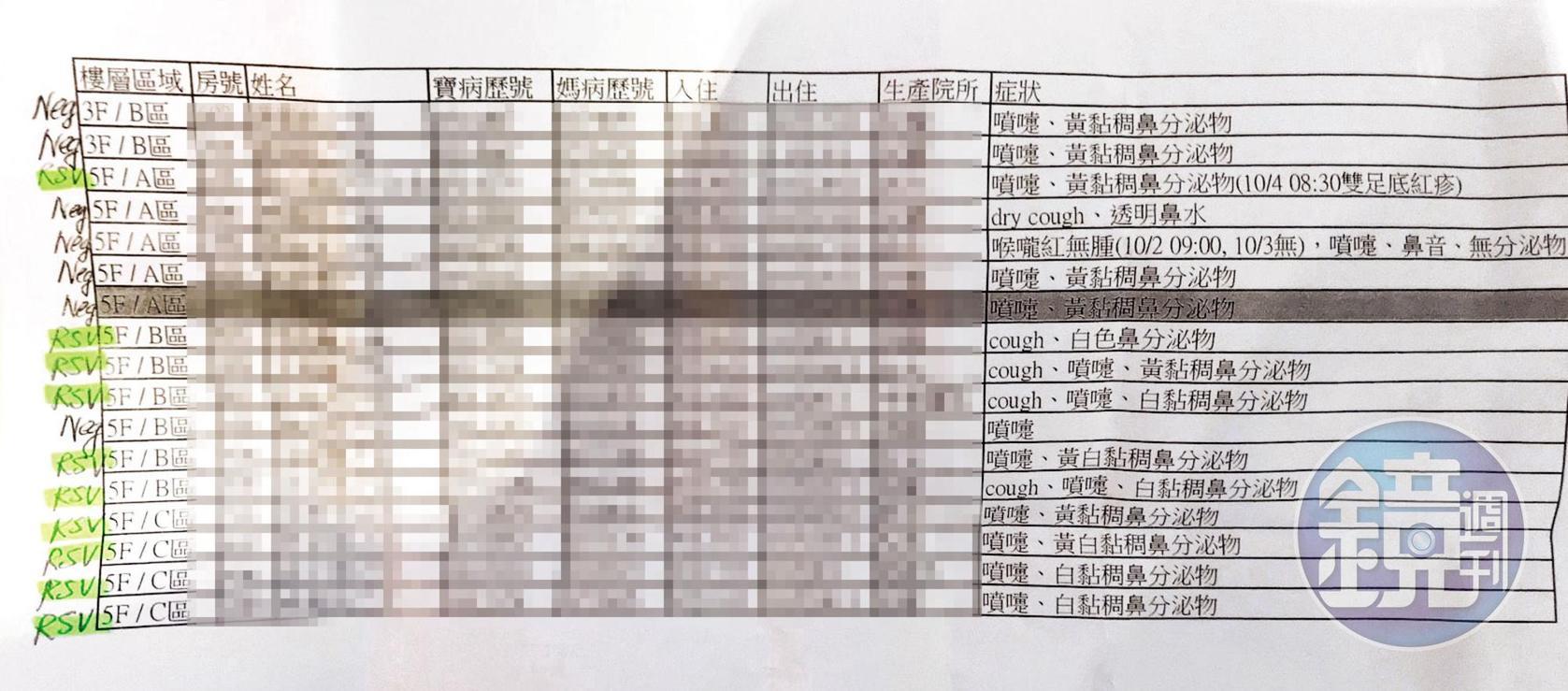 本刊取得禾馨產後護理之家內部快篩文件,有10名寶寶被以螢光筆標註「RSV」,確認感染呼吸道融合病毒。(讀者提供)