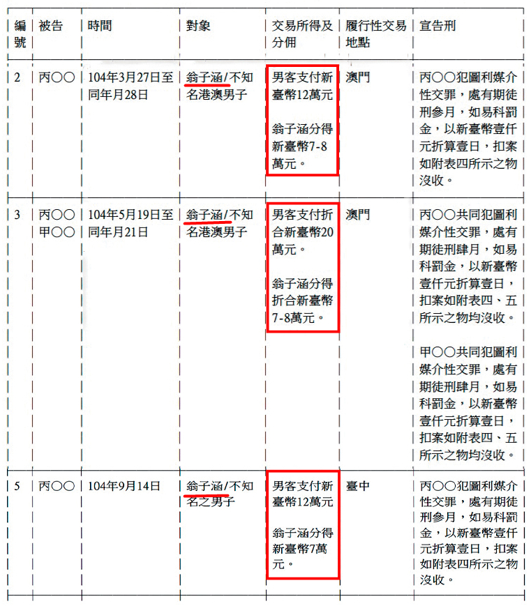 據讀者爆料，翁子涵曾涉性交易，並有判決公告佐證。（翻攝自司法院官網）