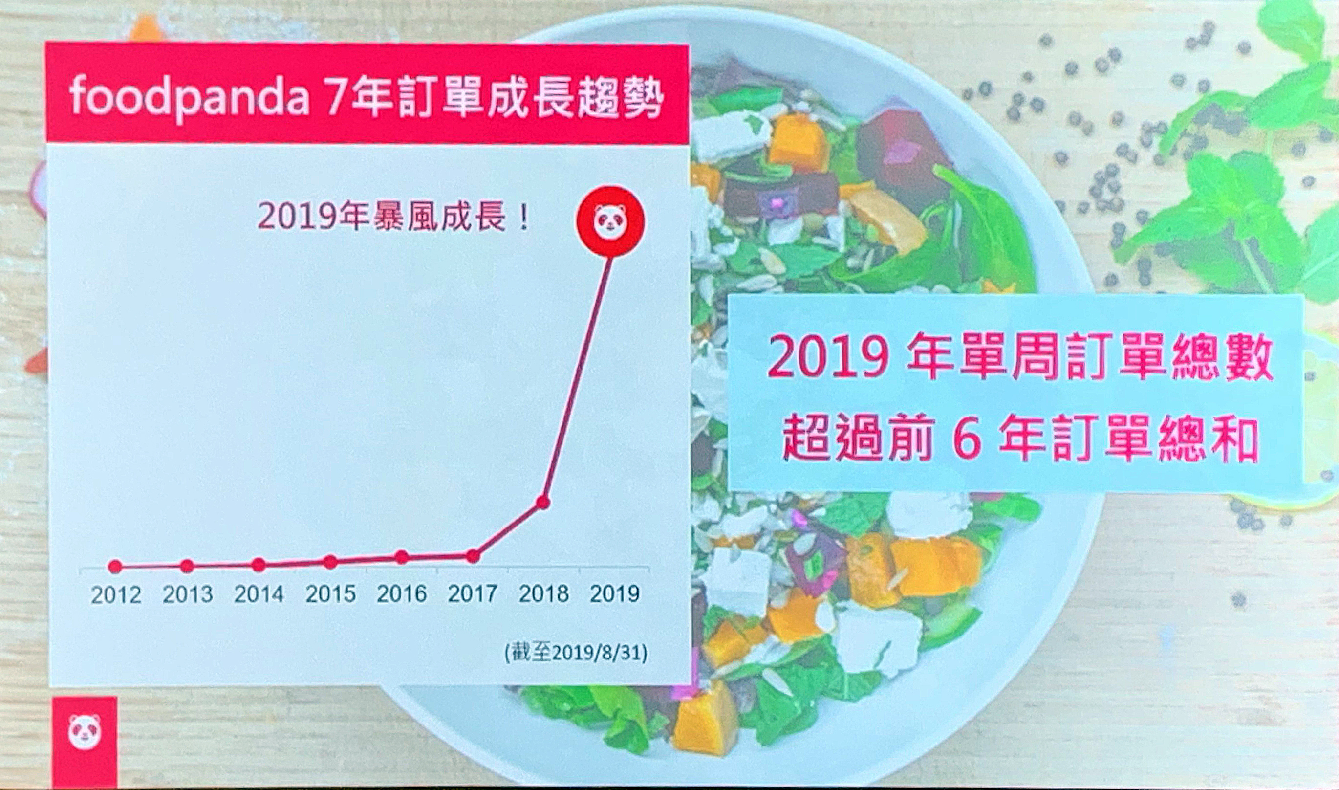 來台7年的foodpanda首度公布成績單，透露今年一週訂單勝前6年總和。