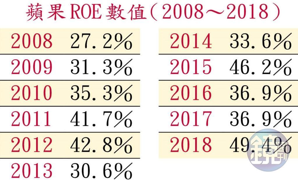 蘋果ROE數值（2008～2018）
