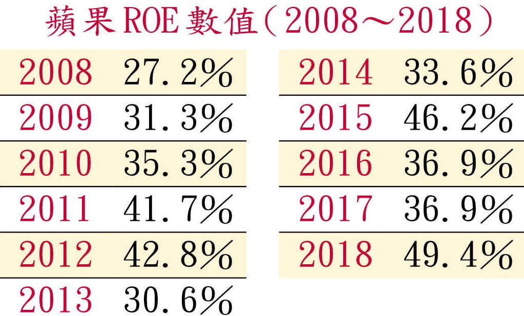蘋果ROE數值(2008~2018)