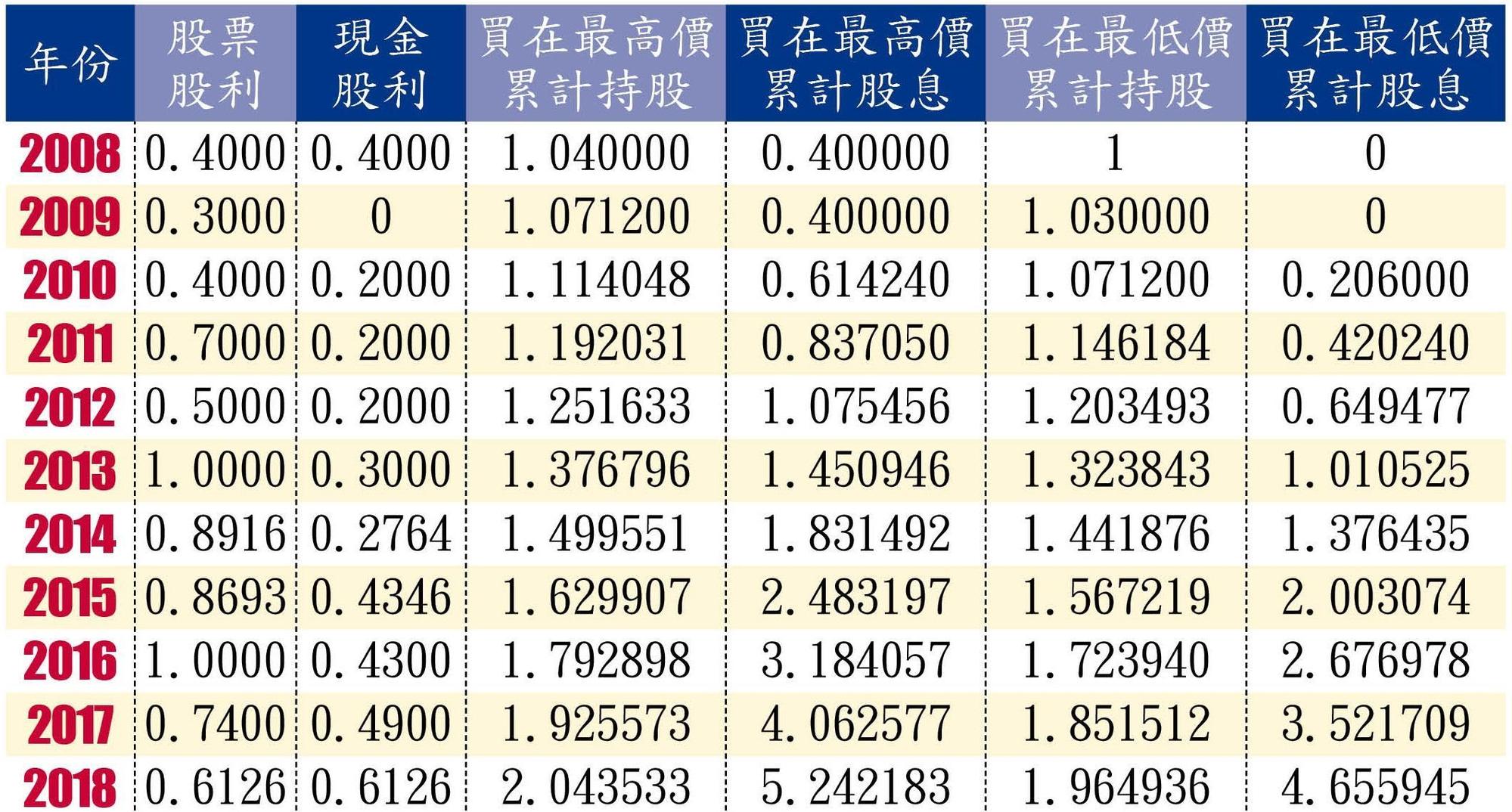 註：2008年3月26日出現最高價19.45元；10月28日出現最低價6.23元；8月7日除權息。每股票面10元，股票股利與現金股利單位皆為元。