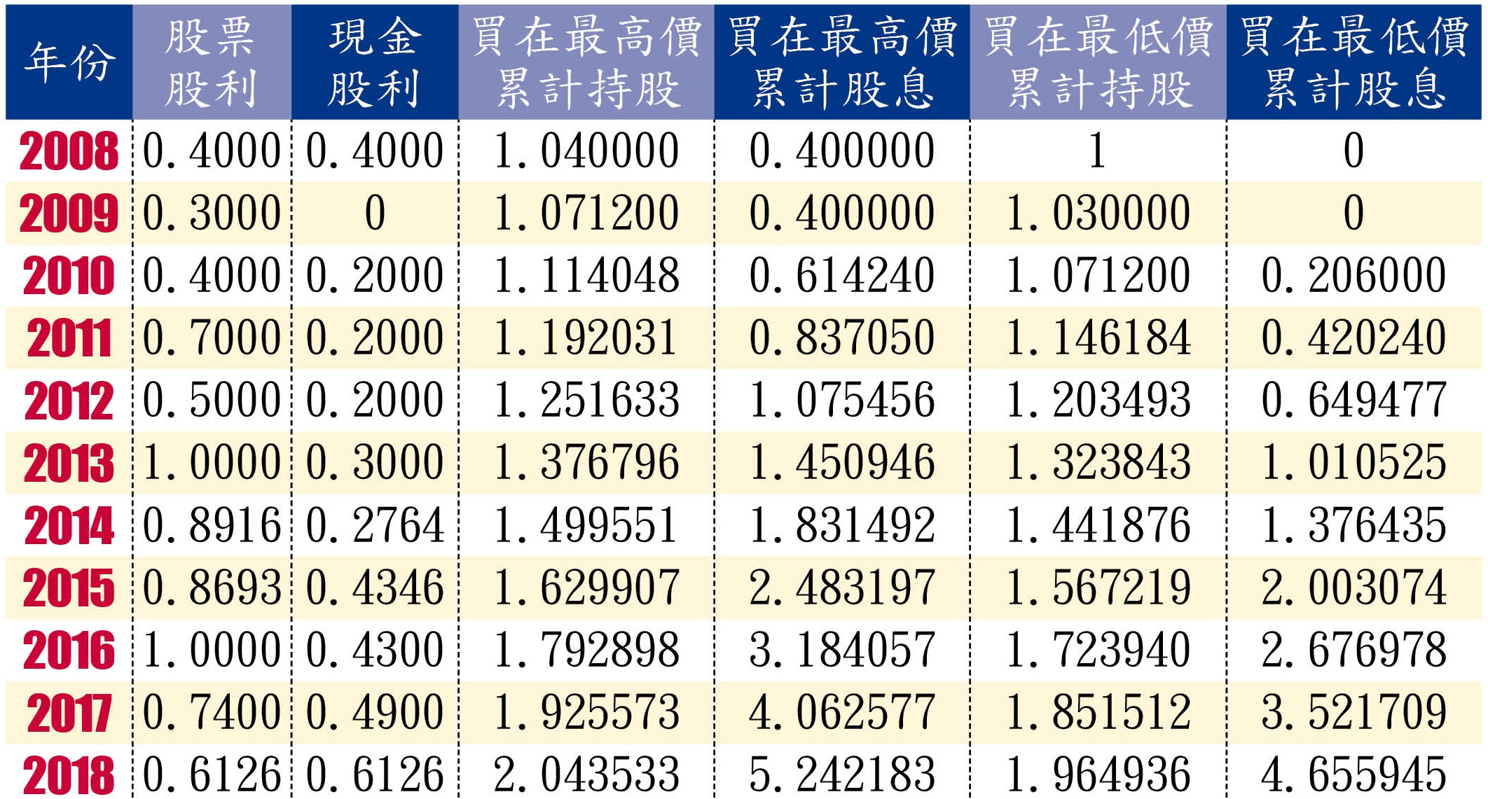 註:2008年3月26日出現最高價19.45元;10月28日出現最低價6.23元;8月7日除權息。每股票面10元,股票股利與現金股利單位皆為元。