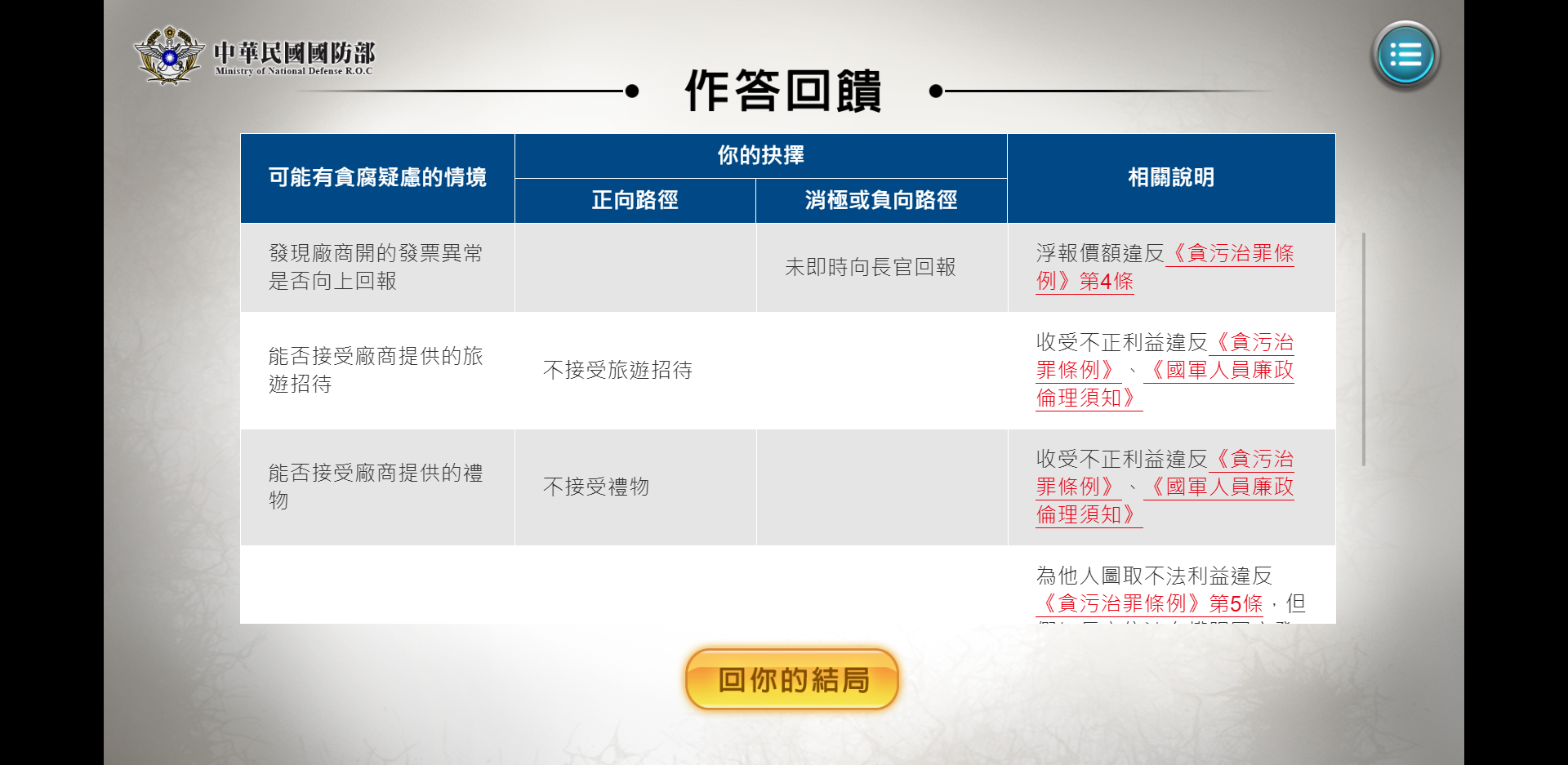 遊戲最後會告訴你應該怎麼做才是對的，現實生活中千萬不要做出違法行為喔。（翻攝自國防部政風室網站）