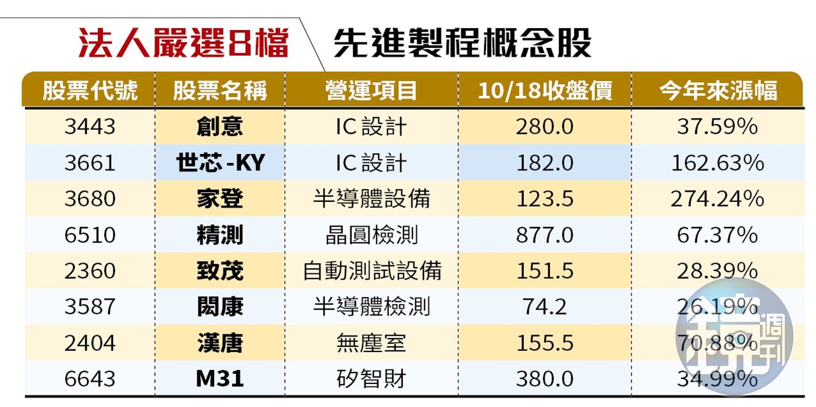 台積電飆天價4】跟著主子吃香喝辣8檔台積電概念股漲翻- 鏡週刊Mirror Media