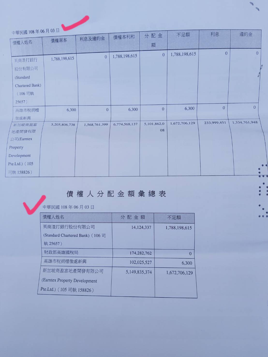 債權人分配拍賣金額一事，已於6月3日完成，當時君鴻並未向法院提出聲明。（前君鴻員工提供）