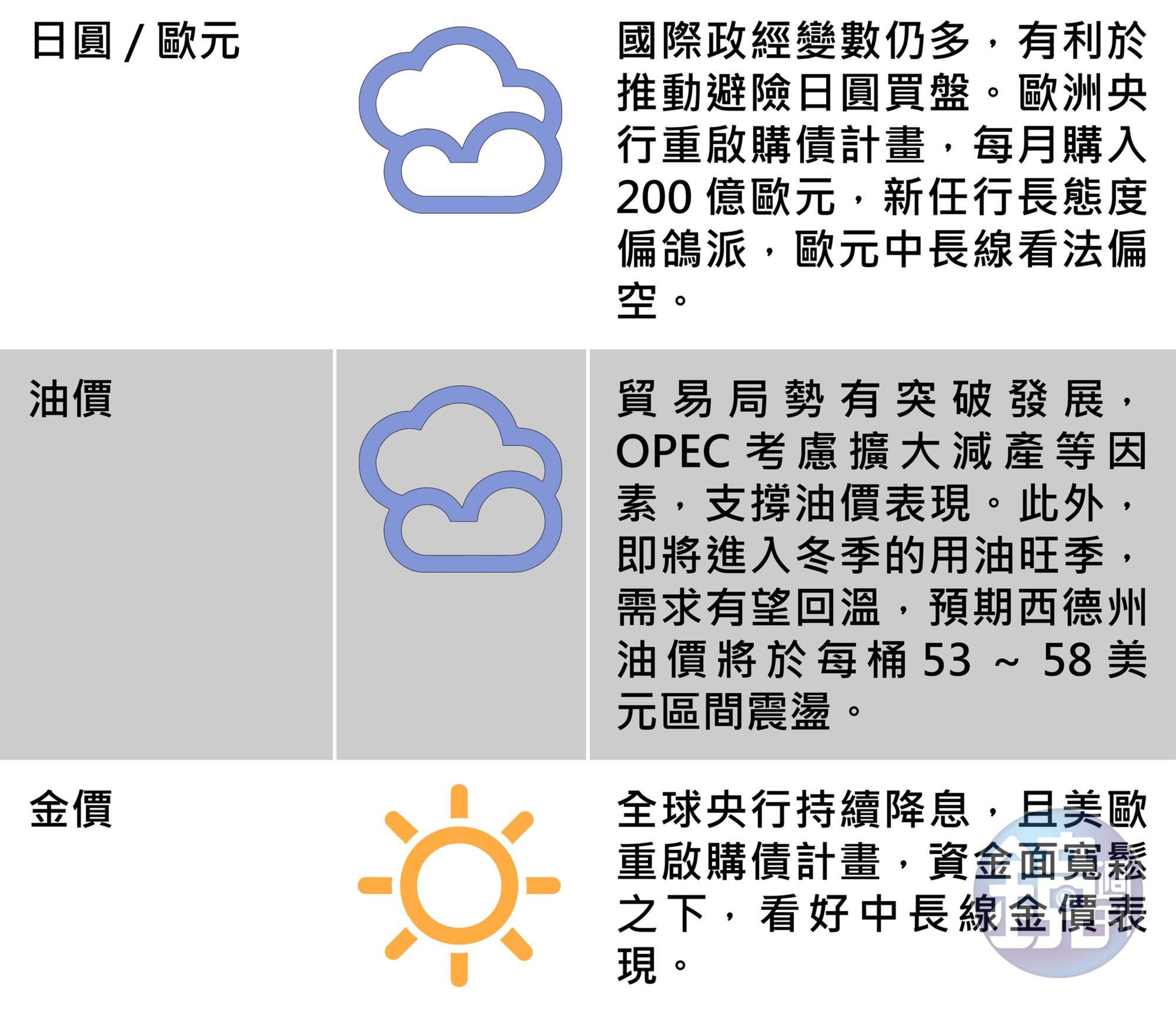國際市場報報:全球主要股匯債市展望,圖2/2。(資料來源:富蘭克林證券投顧)