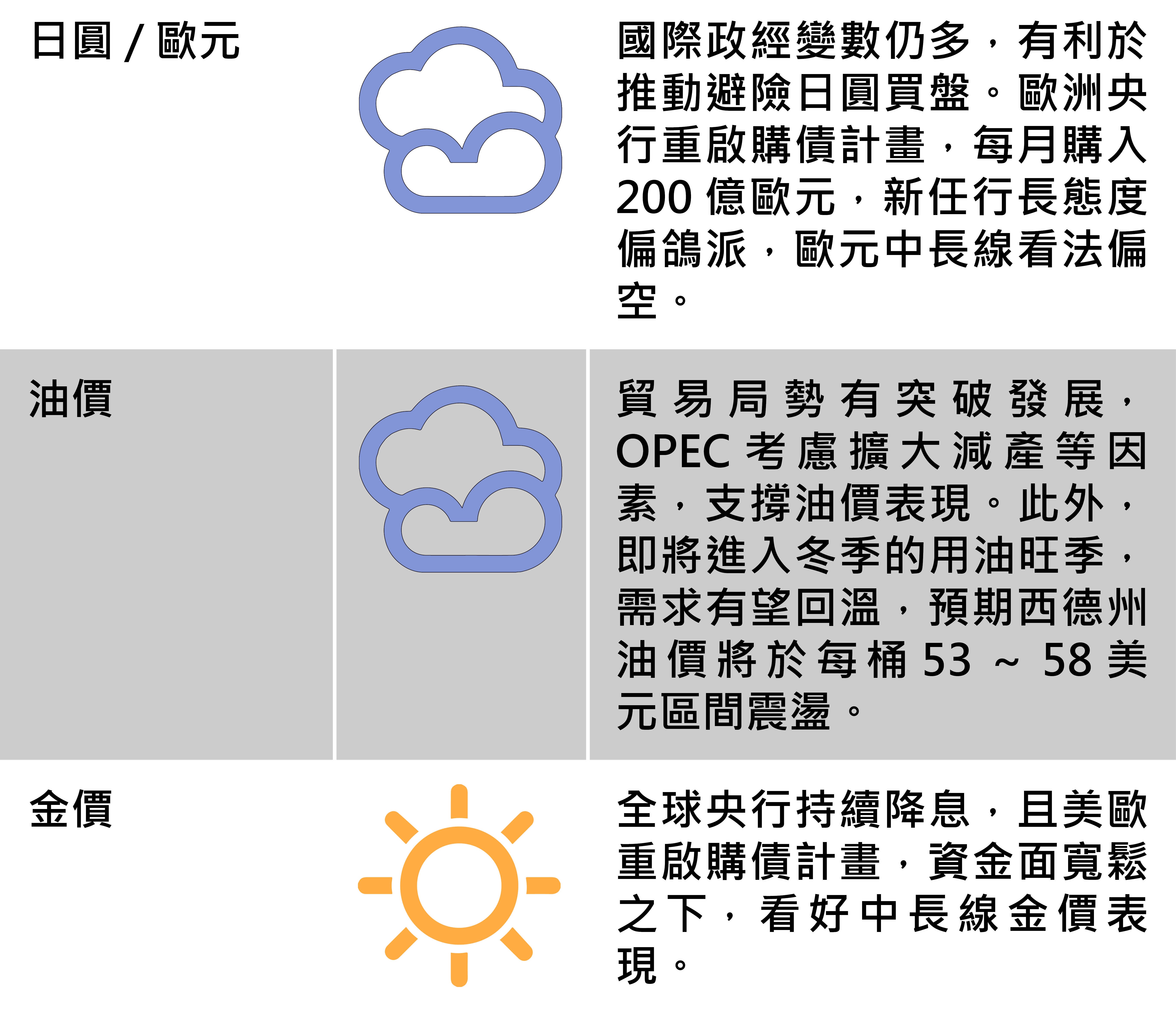 國際市場報報:全球主要股匯債市展望,圖2/2。(資料來源:富蘭克林證券投顧)
