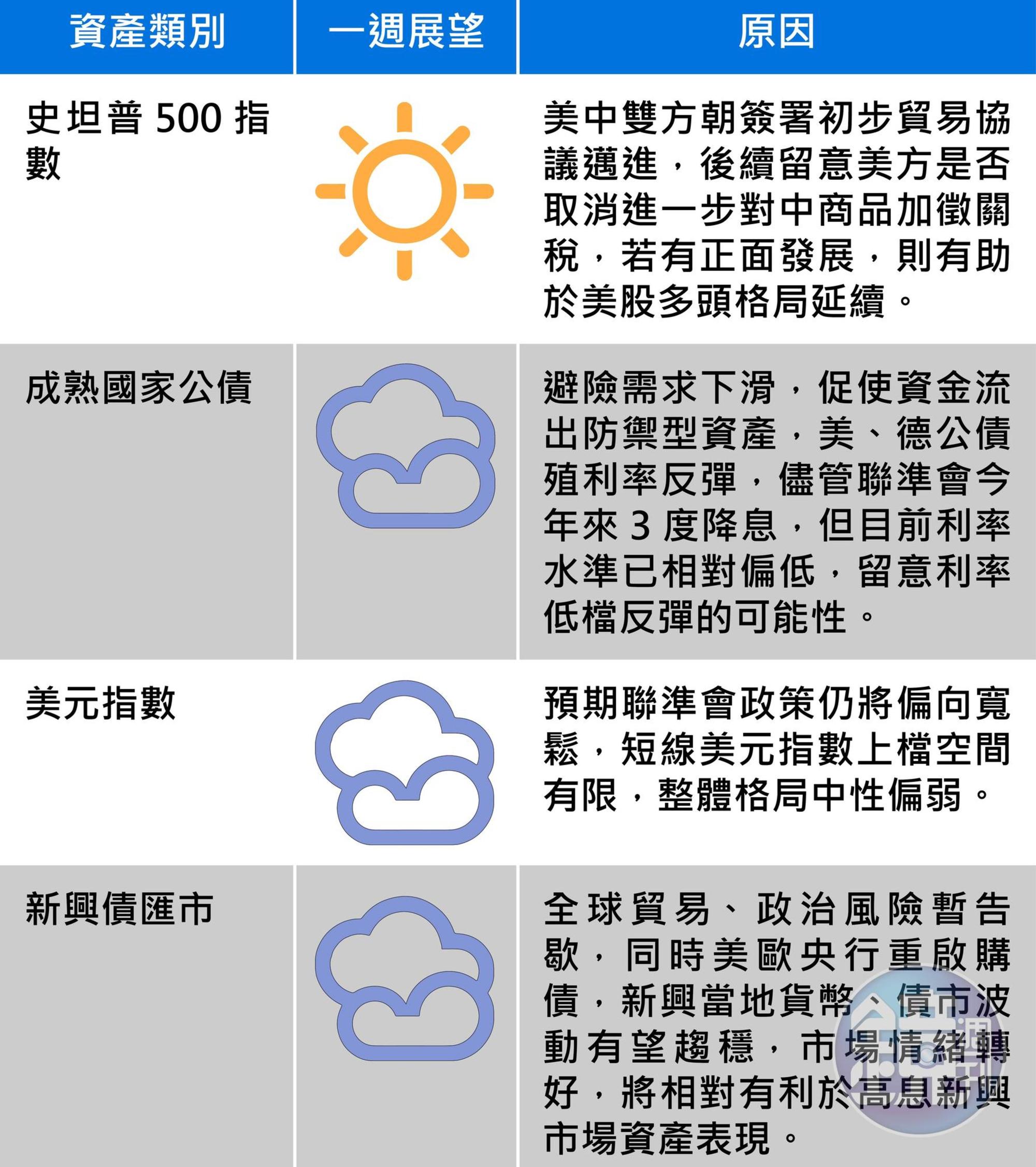國際市場報報:全球主要股匯債市展望,圖1/2。(資料來源:富蘭克林證券投顧)