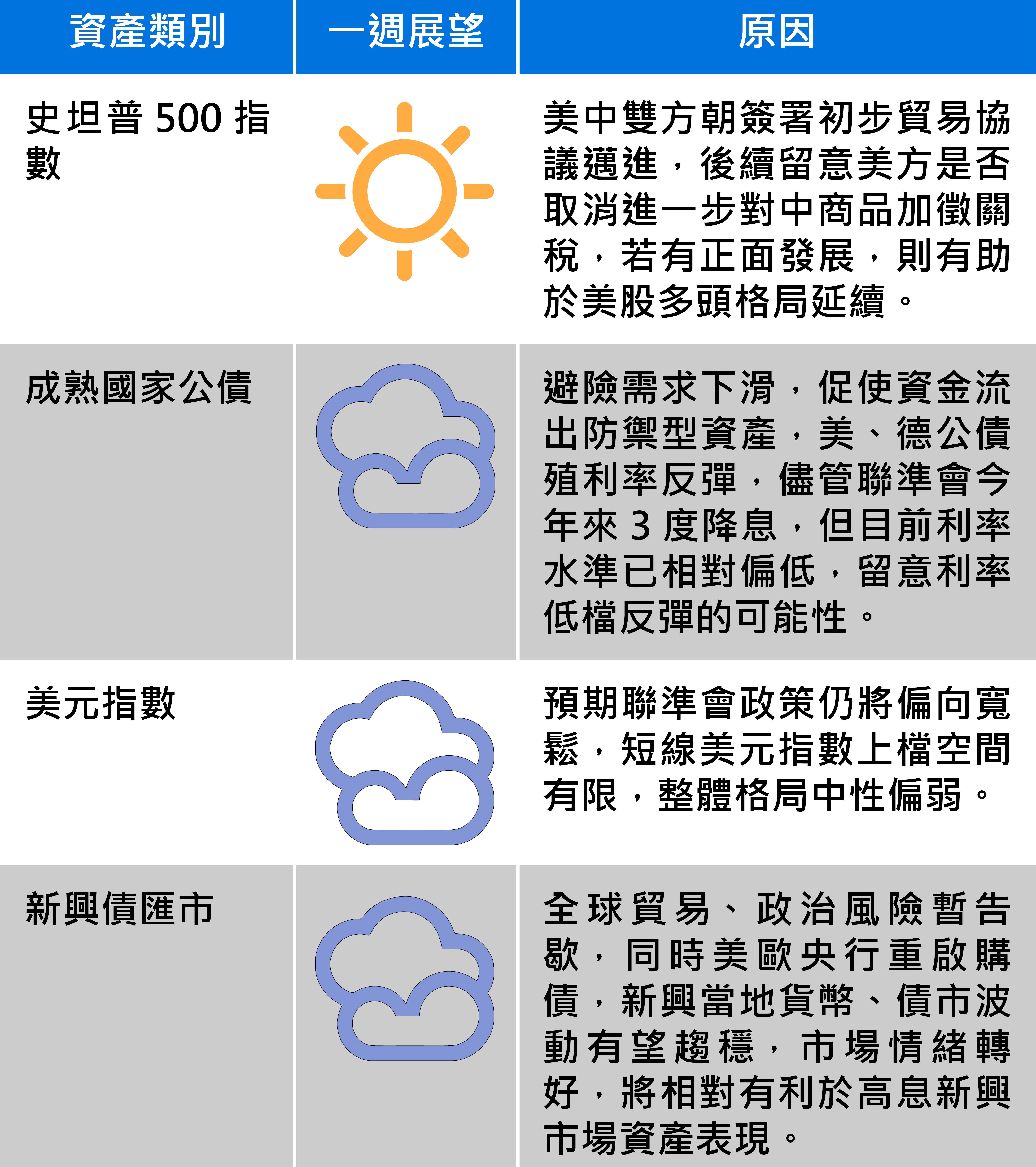 國際市場報報:全球主要股匯債市展望,圖1/2。(資料來源:富蘭克林證券投顧)
