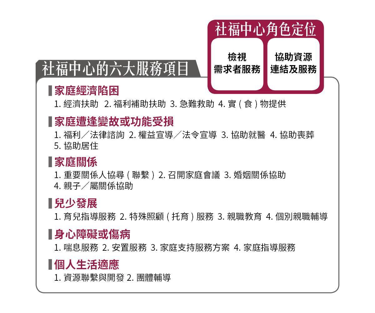 社福中心的六大服務與角色定位。