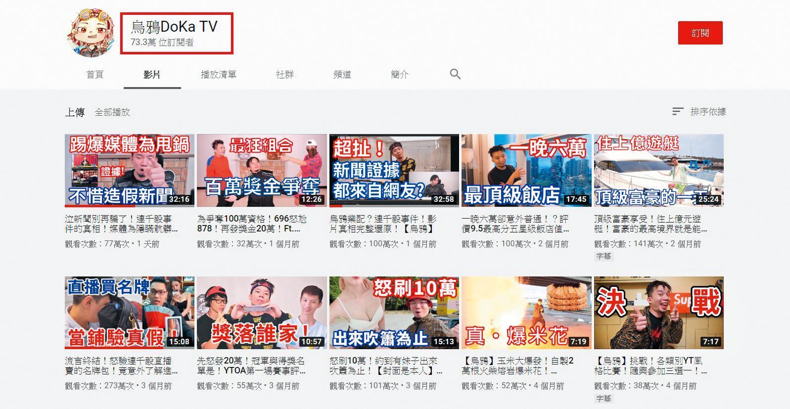 烏鴉善於撒錢拍開箱文，YouTube已有73.3萬人追蹤。（翻攝自烏鴉YouTube）