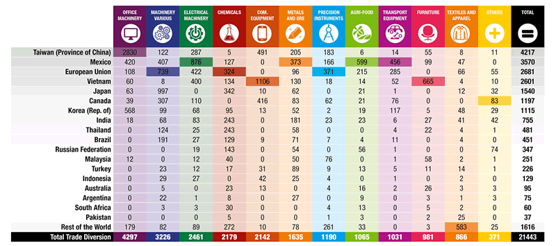 2019年上半年出口到美國的國家排行。（Source: UNCTAD）
