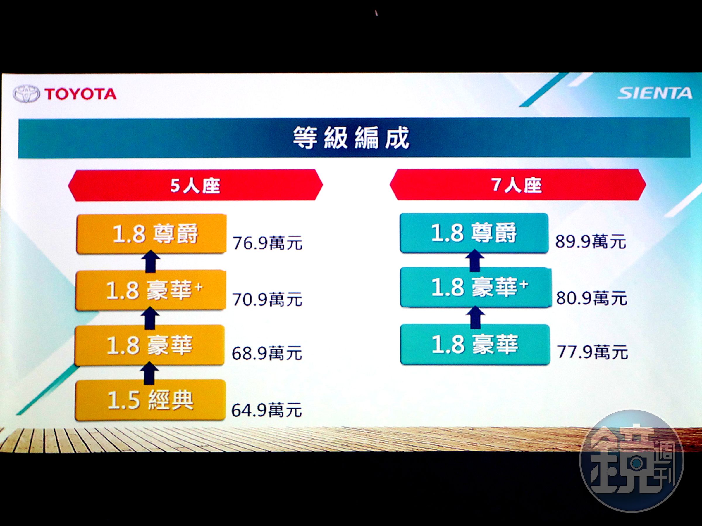 全新SIENTA建議售價64.9萬元起。