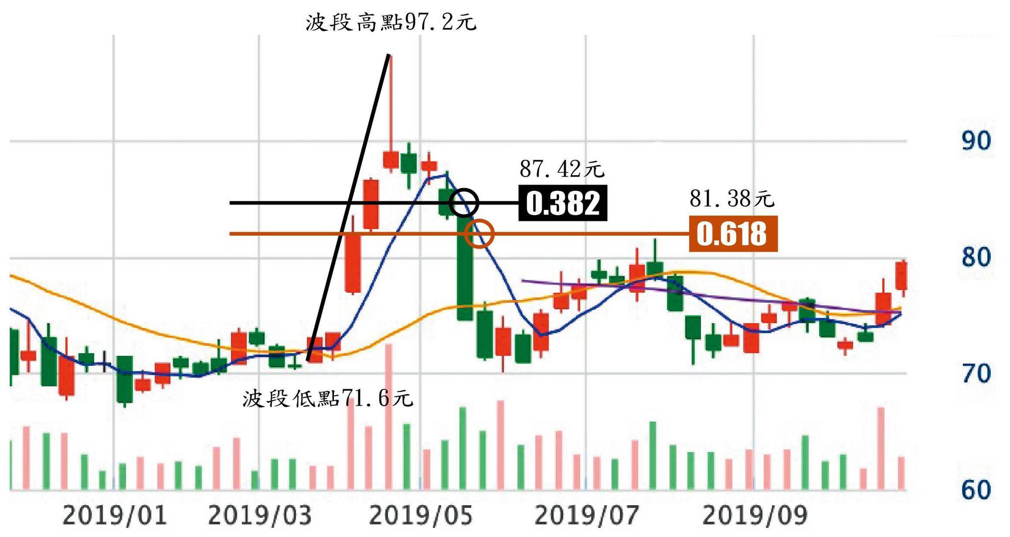 一根急拉只要跌破0.382,就會有往下回測0.618的風險;一旦跌破0.618,這一根急拉就變得像是刻意拉高出貨的盤了