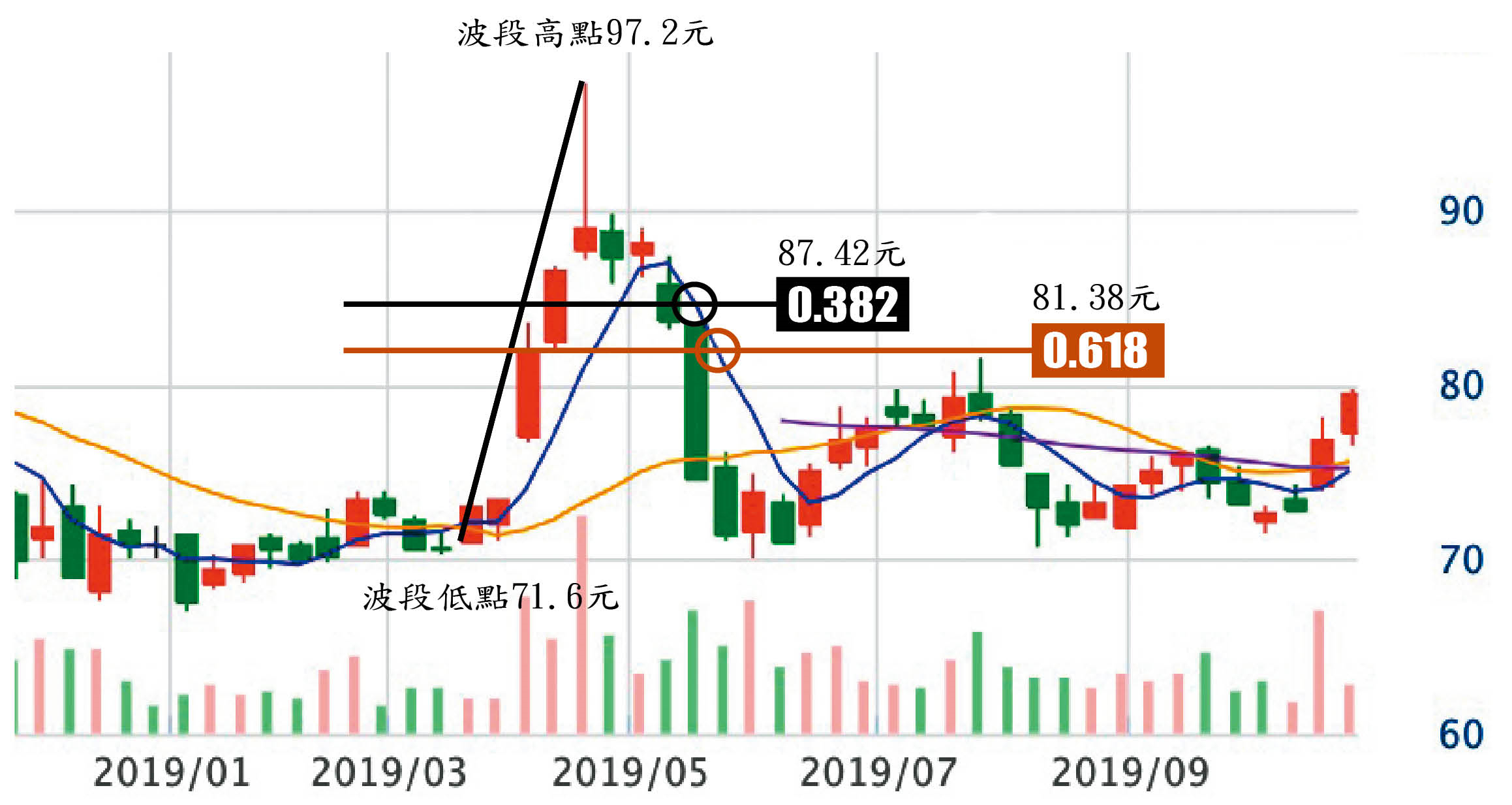 一根急拉只要跌破0.382,就會有往下回測0.618的風險;一旦跌破0.618,這一根急拉就變得像是刻意拉高出貨的盤了