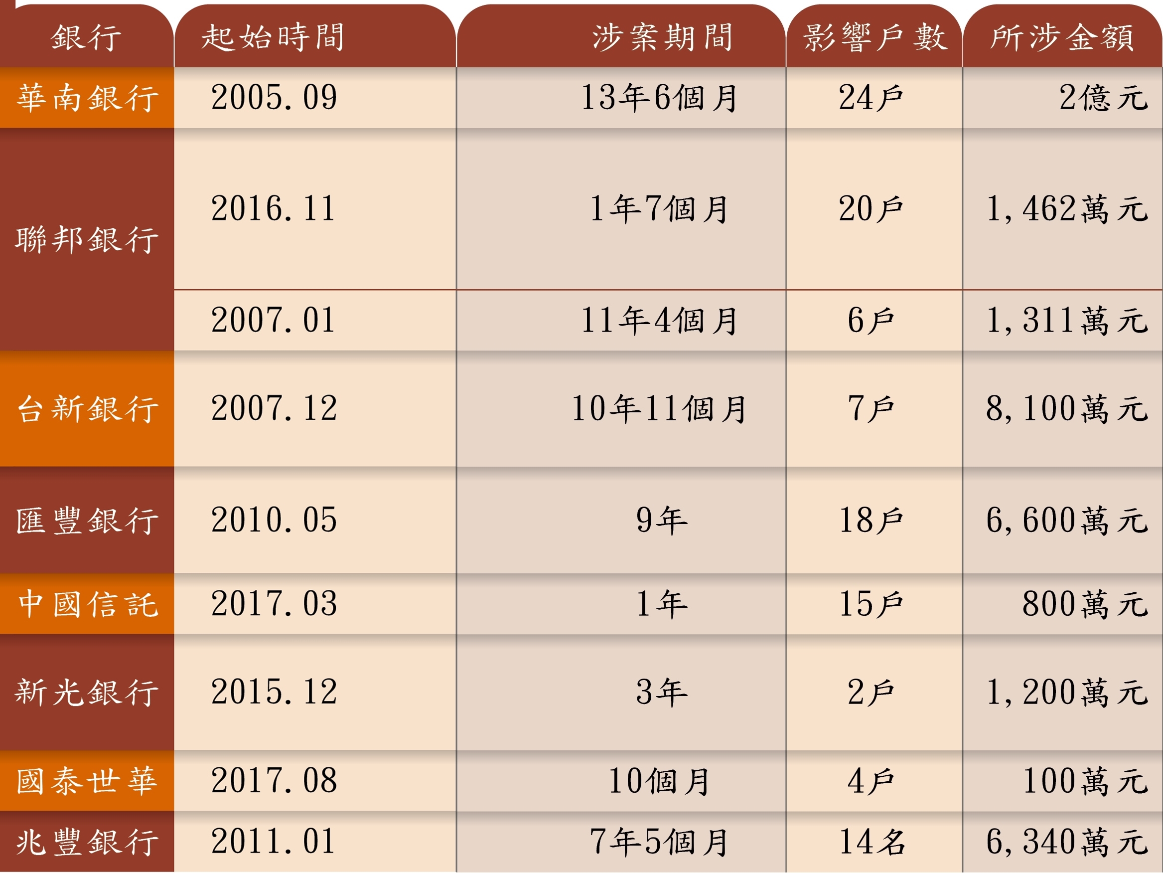 資料來源：金管會