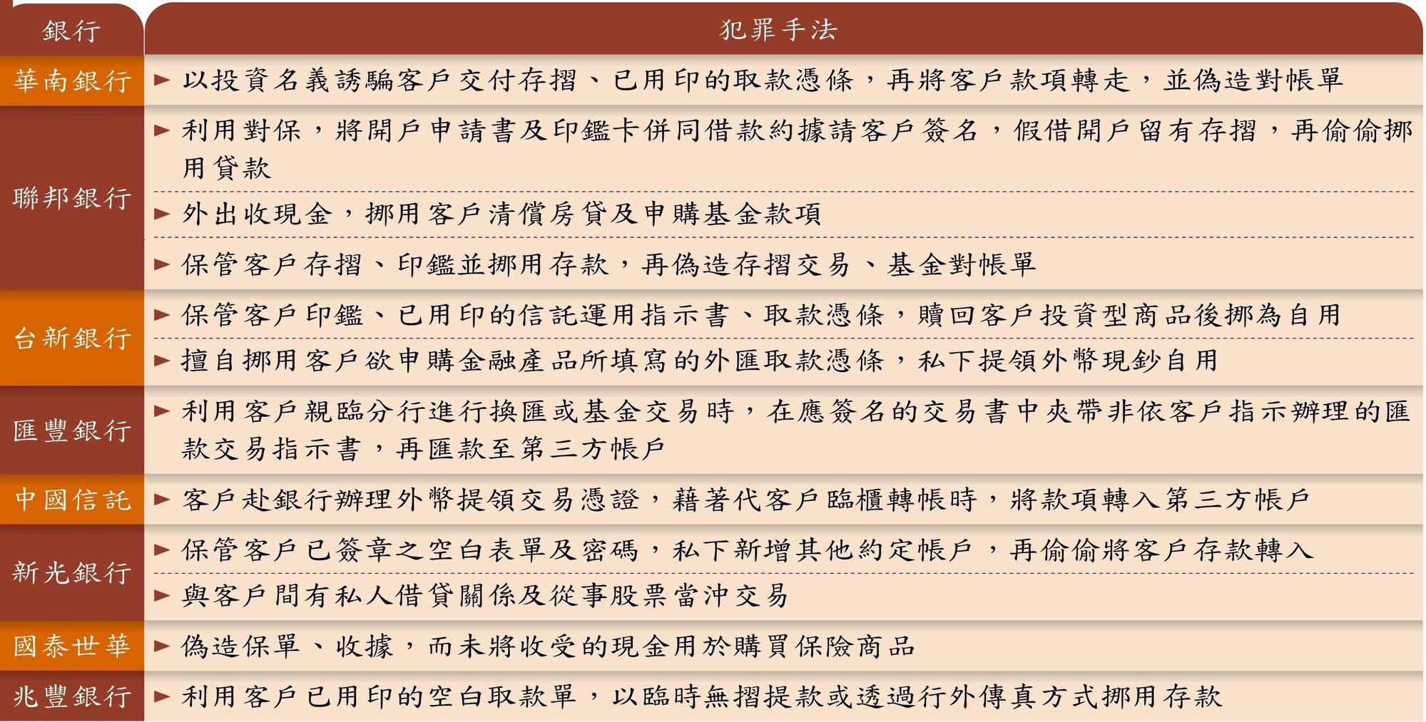 銀行理專監守自盜犯罪態樣，圖2/2。