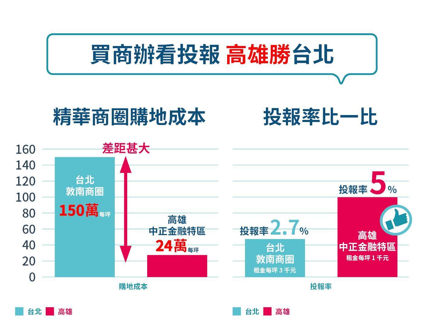 相較於台北類似地段,高雄精華商圈的商辦投報率高達5%,全台最亮眼。