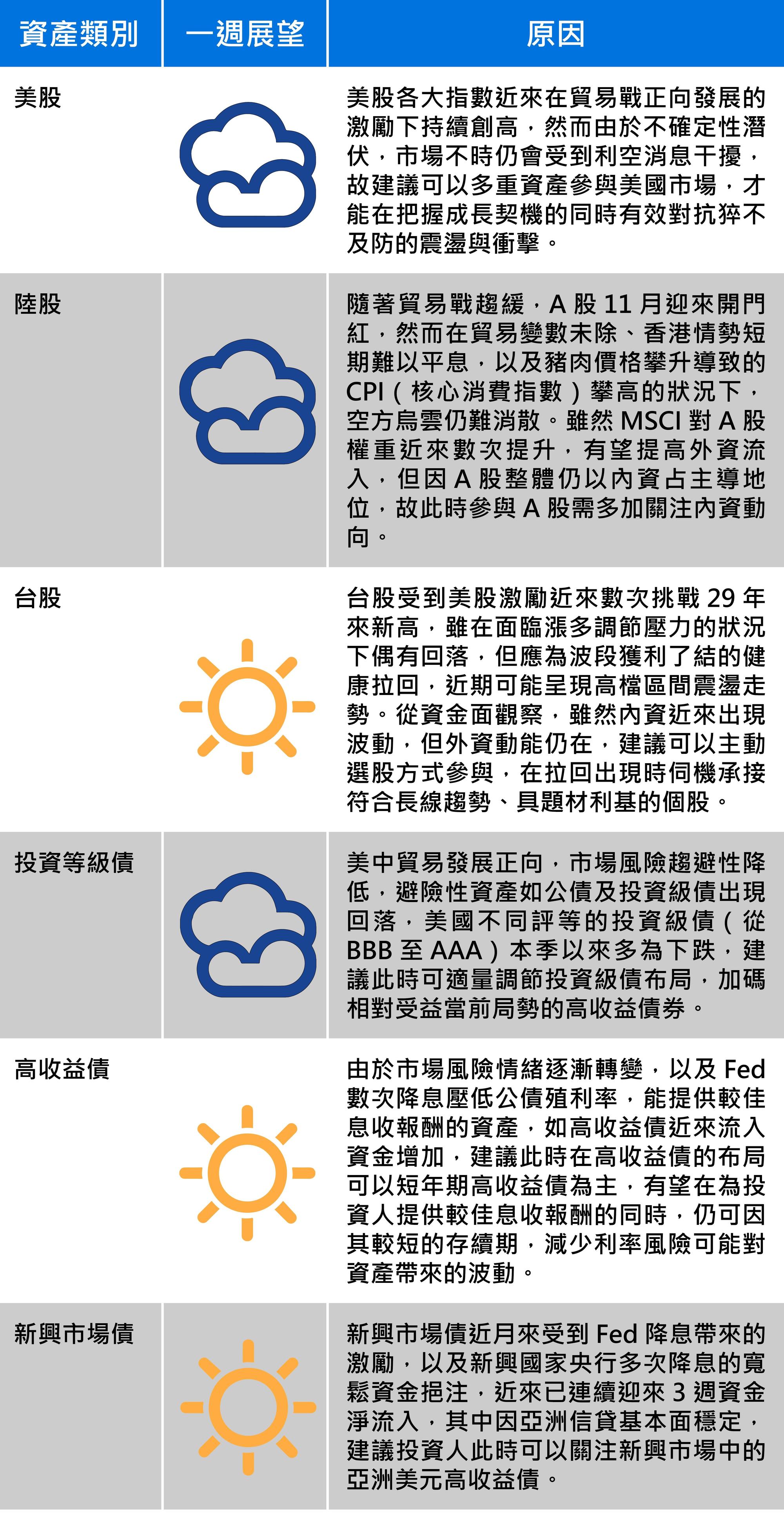 資料來源：安聯投信