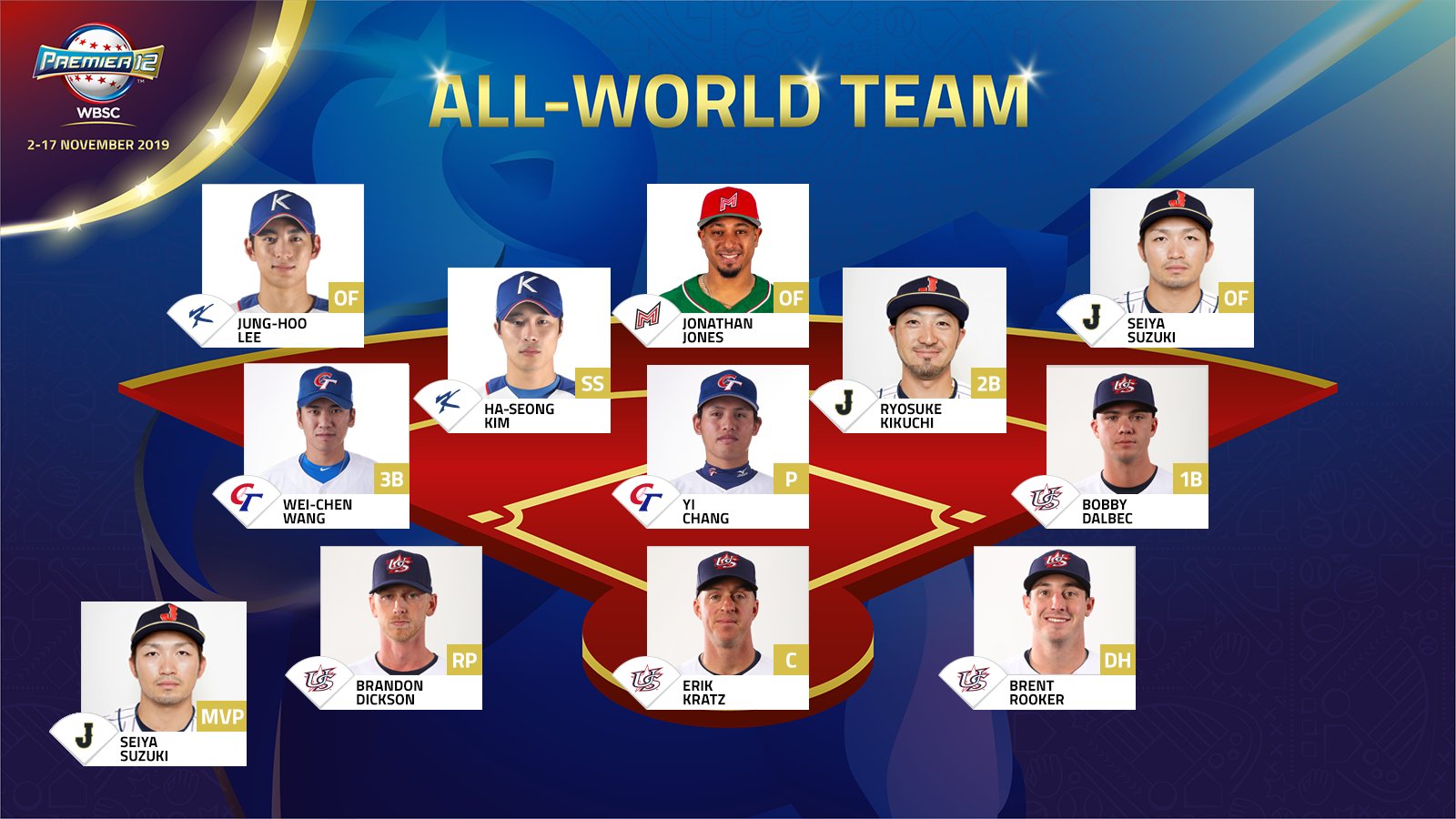 第二屆世界12強棒球賽全明星世界隊陣容公布，台灣隊張奕獲選先發投手、王威晨獲選三壘手。（翻攝自WBSC推特）