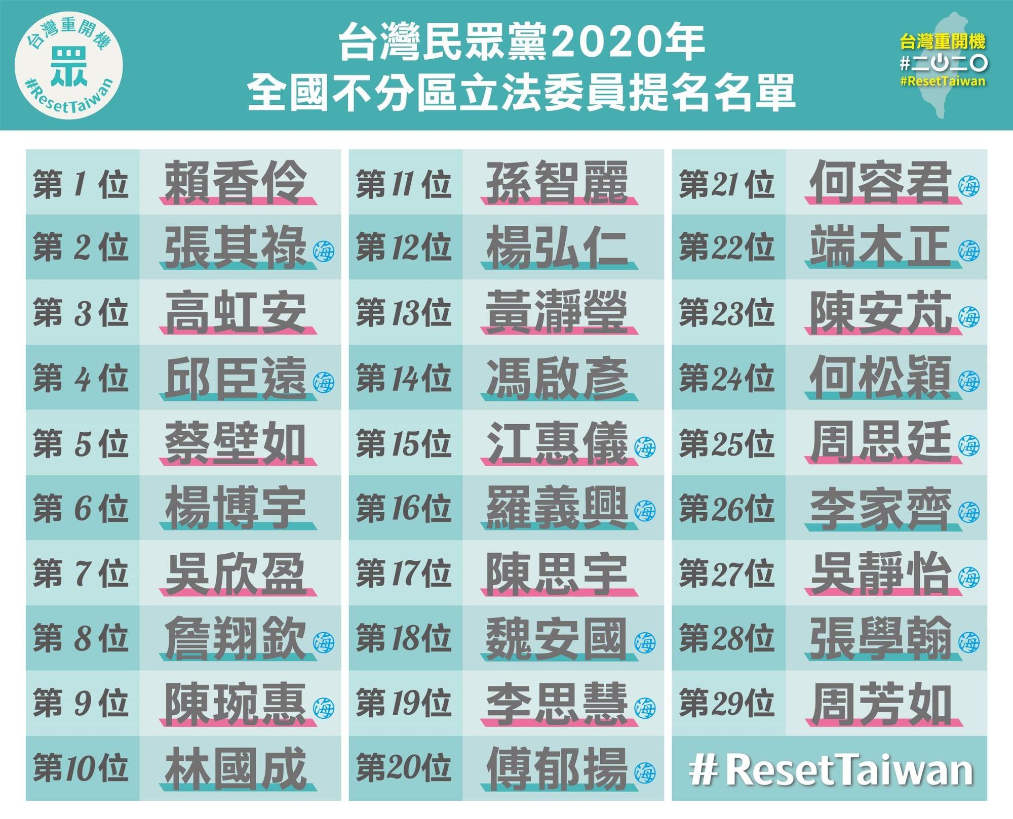 民眾黨不分區名單曝光。（民眾黨提供）