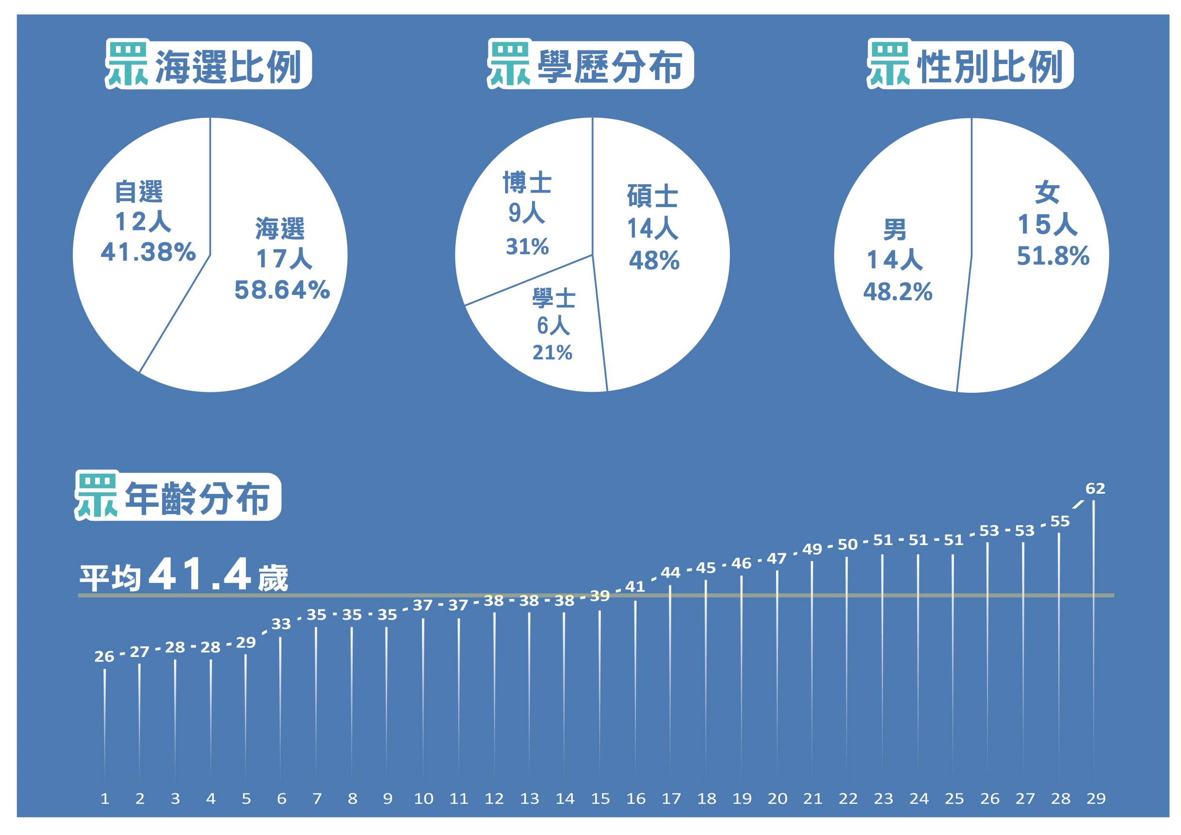 民眾黨不分區相關統計。（民眾黨提供）