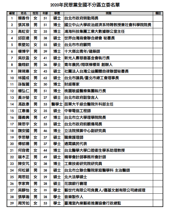 民眾黨不分區名單及其背景、年齡、學歷。（民眾黨提供）