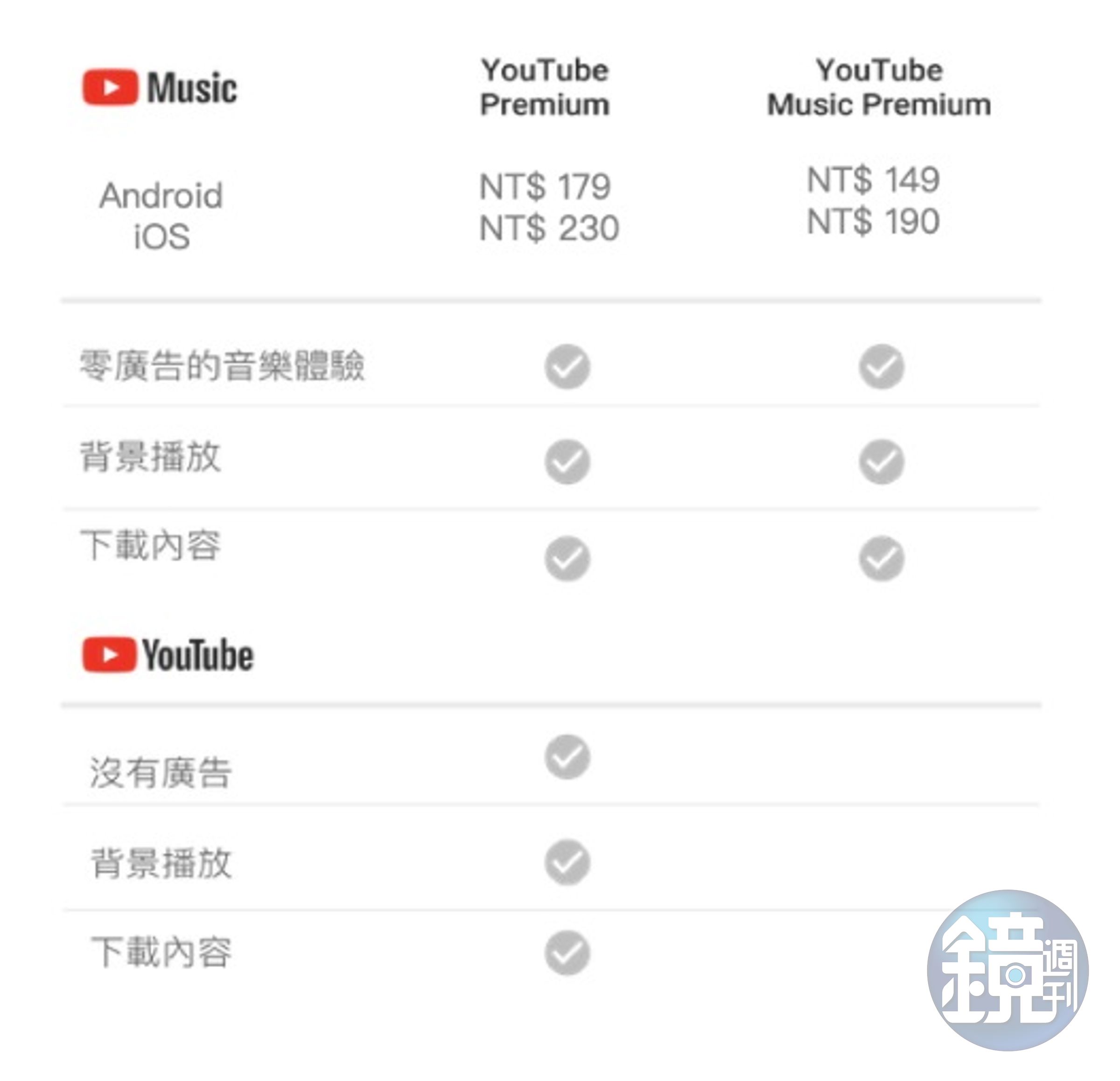YouTube Premium與YouTube Music Premium的付費方案與服務特色。（翻攝Google官方部落格）