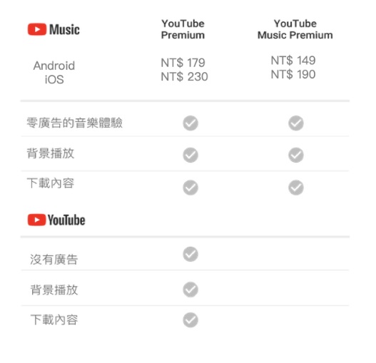 YouTube Premium與YouTube Music Premium的付費方案與服務特色。（翻攝Google官方部落格）
