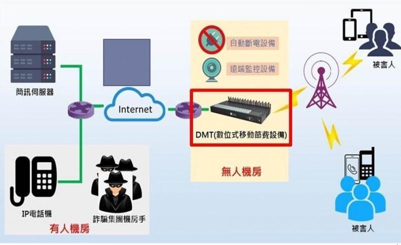 利用DMT裝置詐欺的流程圖。（翻攝畫面）