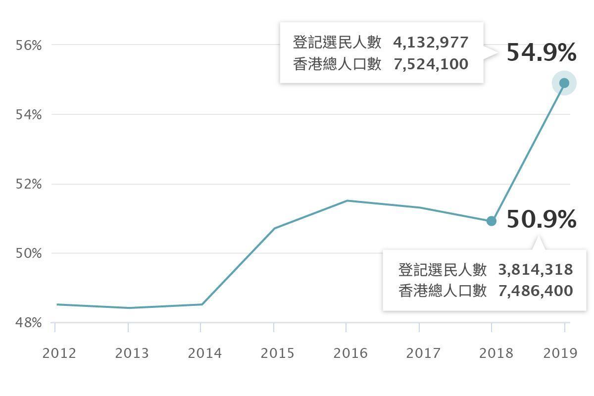 香港歷年選民與總人口數