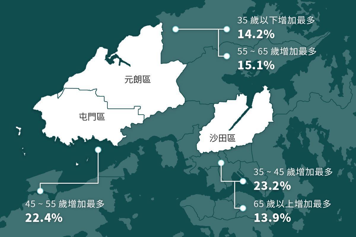 以年齡分組的新登記選民分佈圖