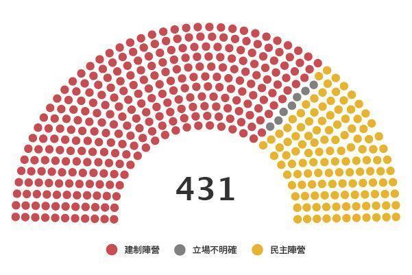 目前區議會民選議席分佈圖。2019 年將有 452 個民選議席。(由新界的鄉事委員會主任擔任的「當然議席」27 席年初已改選,和往屆一樣全由親建制派人士當選。)