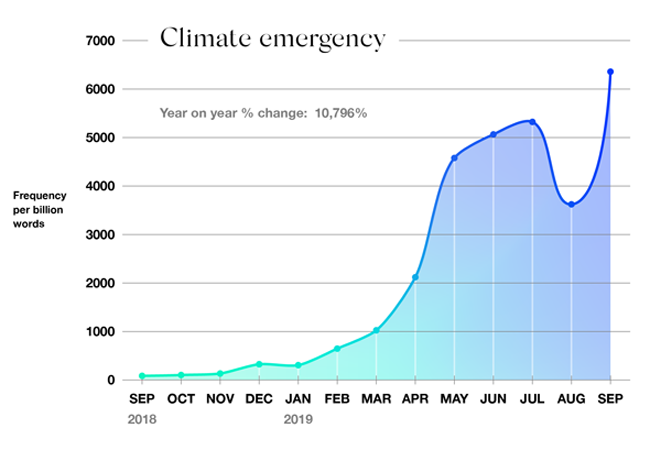 進入2019年之後，「氣候緊急狀態」（climate emergency）的網路搜尋爆量增加。（網路截圖：Oxford Corpus）