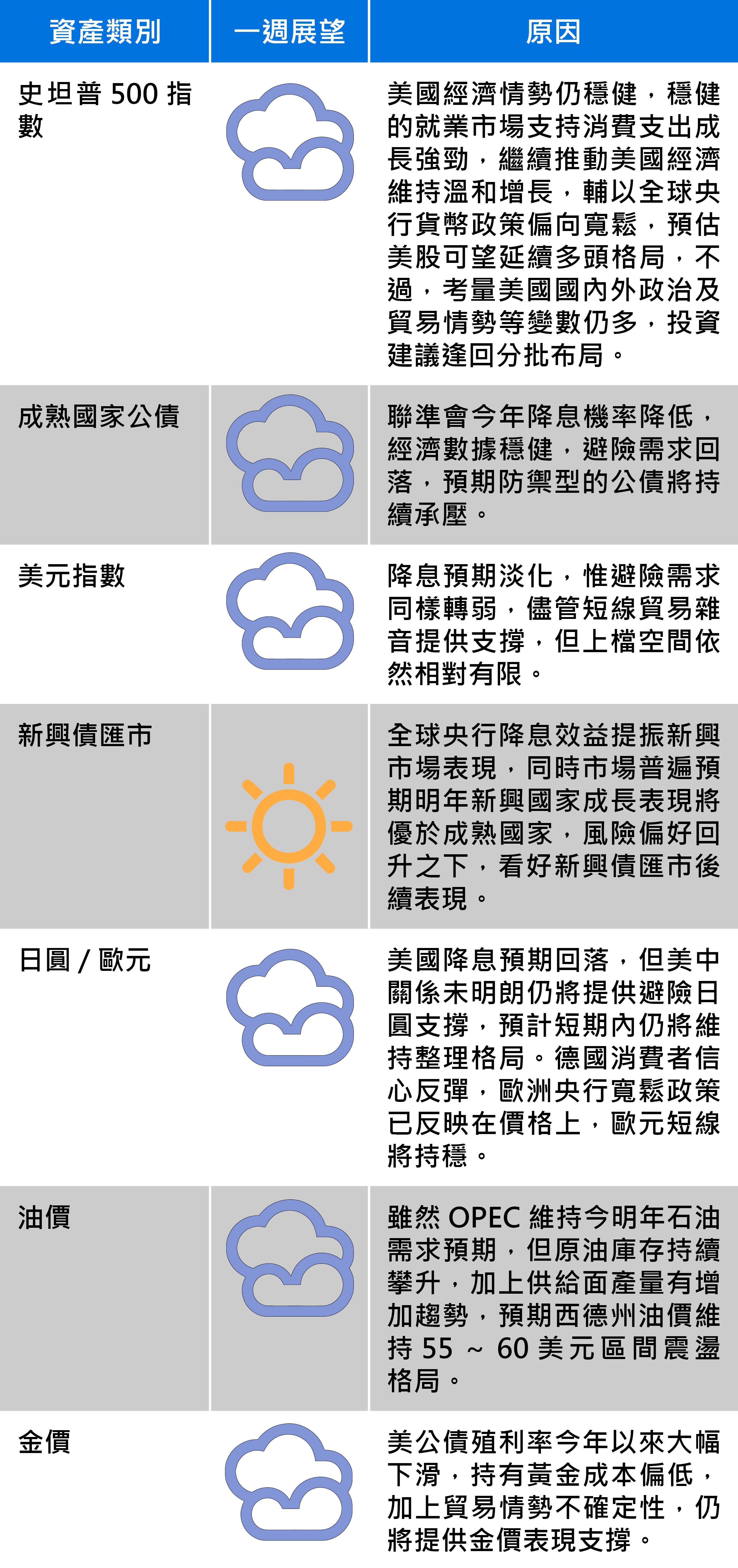 資料來源：富蘭克林證券投顧