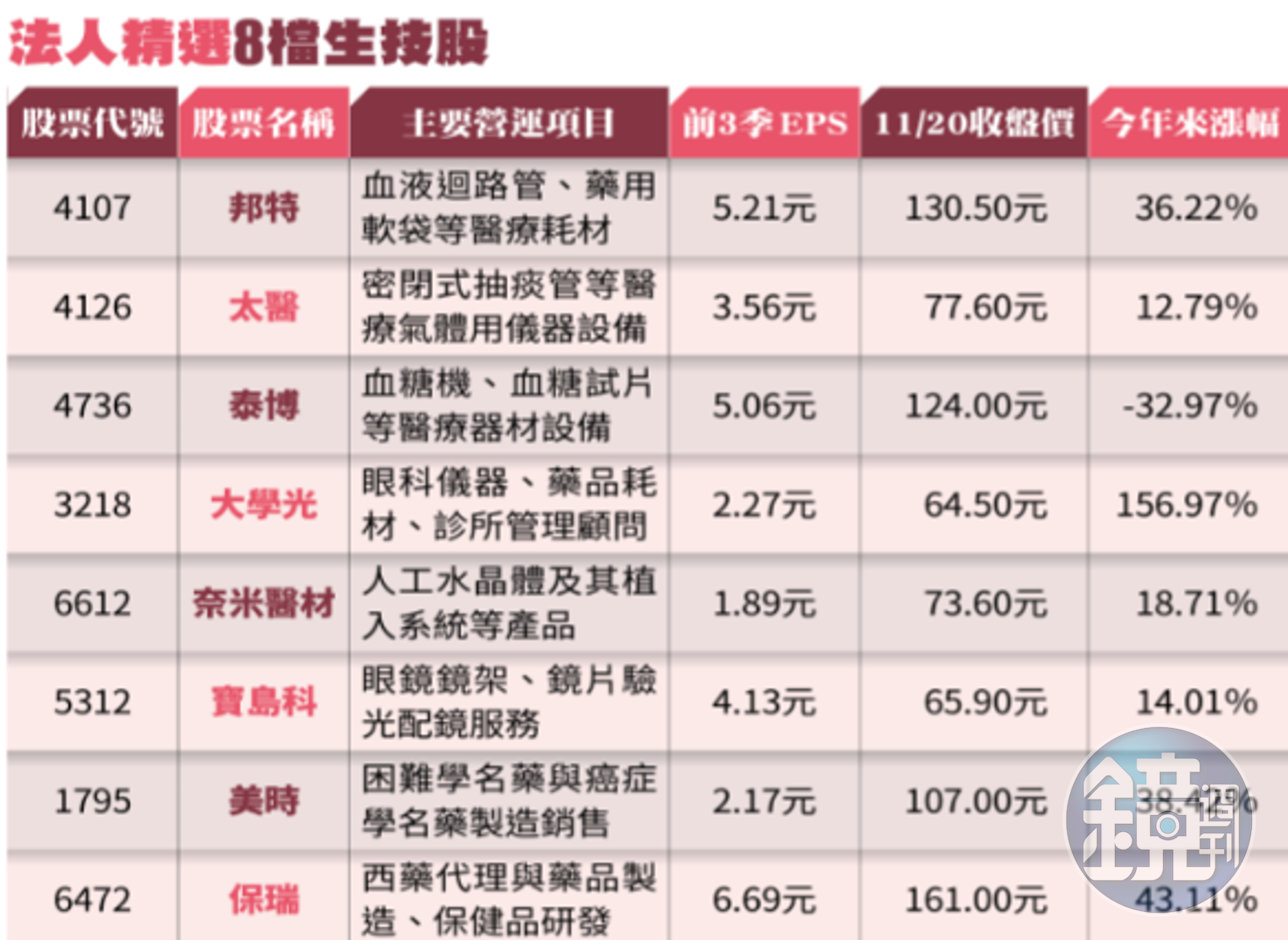 理財最前線】跟著法人布局第4季最靠譜8檔生技股出列- 鏡週刊Mirror Media