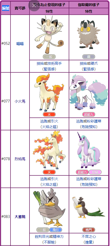 其他有伽勒爾樣子的寶可夢。