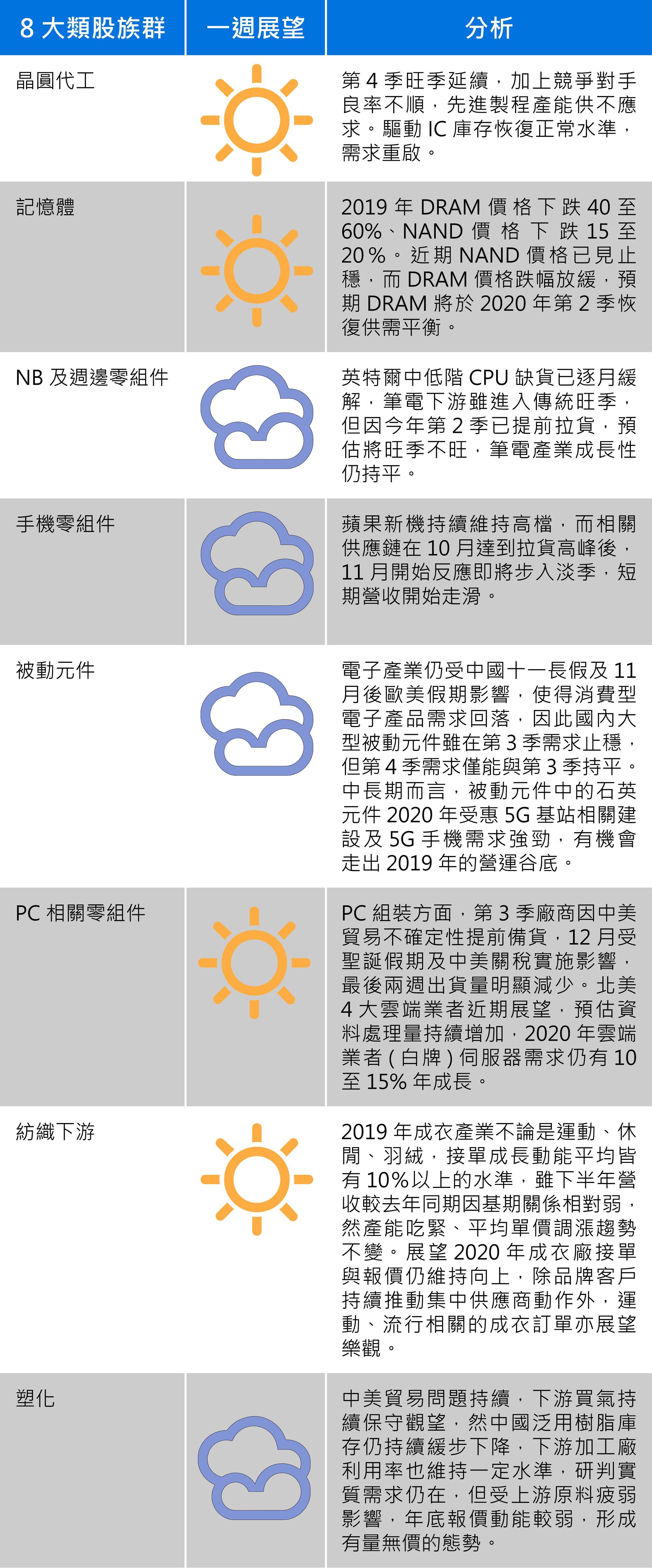 資料來源：永豐投顧