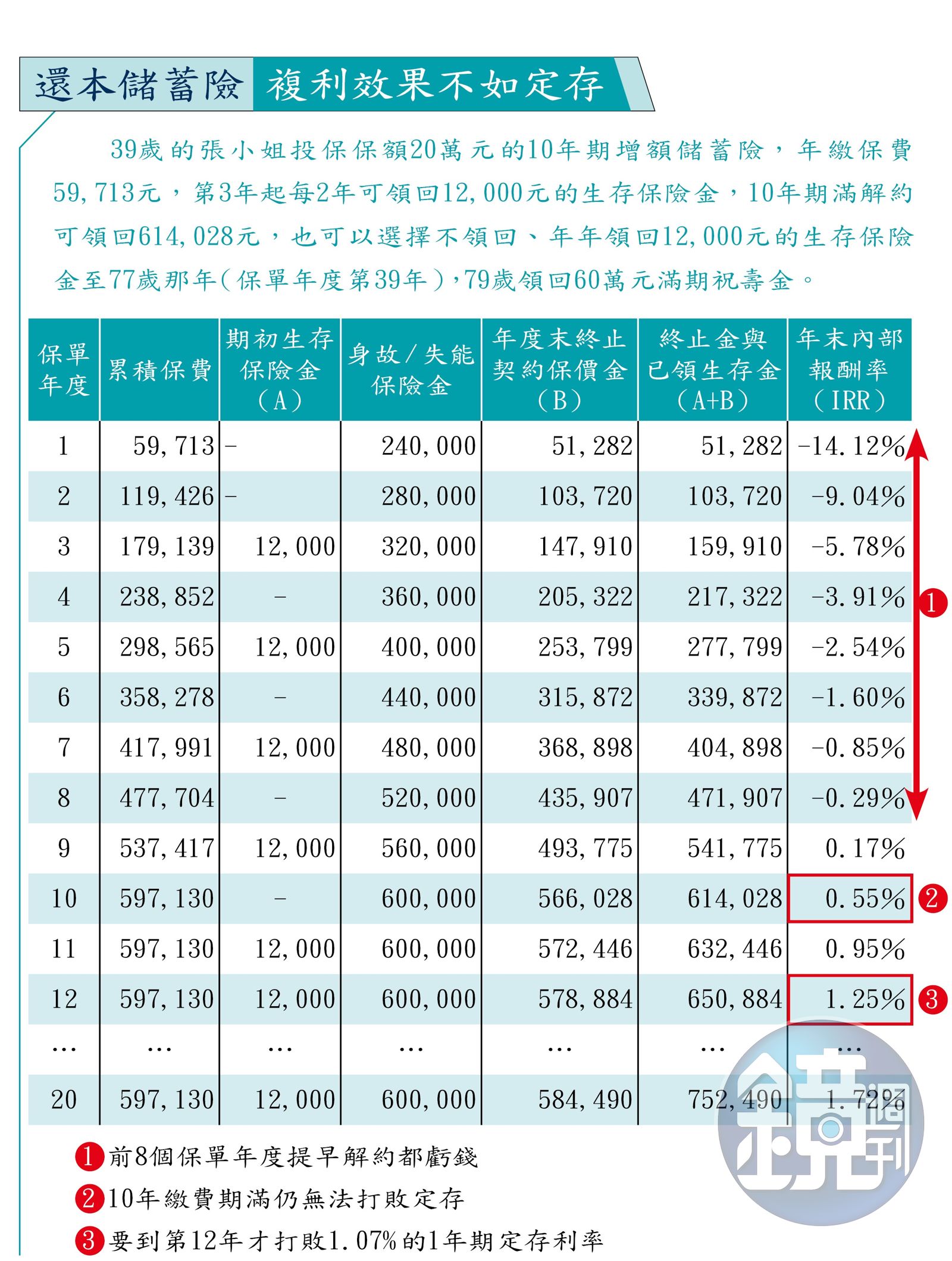 理財最前線】儲蓄險明年漲價搞懂3件事不搶買- 鏡週刊Mirror Media