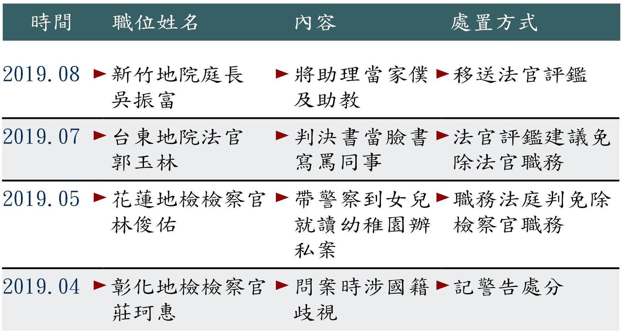 司法官脫序案例